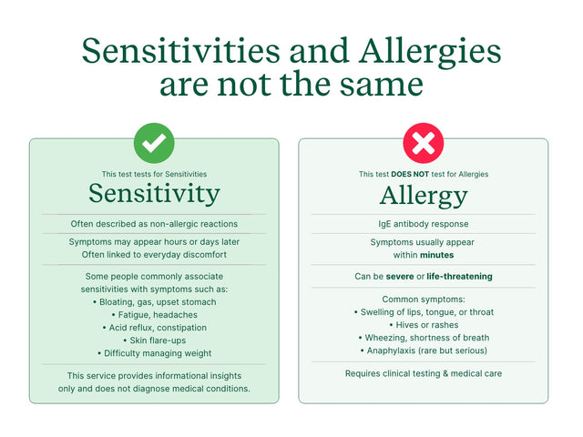 Body Intolerance Test - Check My Body Health USA