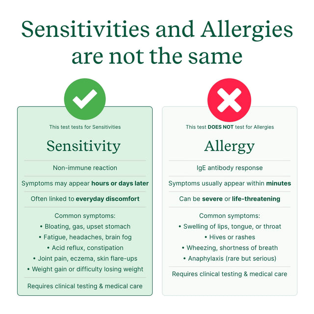 Complete Food Intolerance Test - Check My Body Health USA